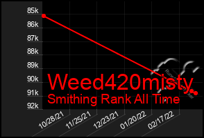 Total Graph of Weed420misty