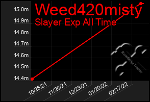Total Graph of Weed420misty