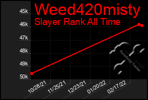 Total Graph of Weed420misty