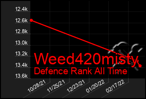 Total Graph of Weed420misty