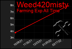 Total Graph of Weed420misty