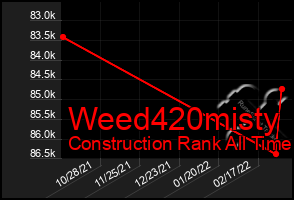 Total Graph of Weed420misty