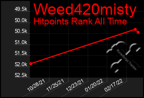 Total Graph of Weed420misty