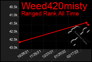 Total Graph of Weed420misty