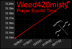 Total Graph of Weed420misty
