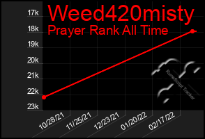 Total Graph of Weed420misty