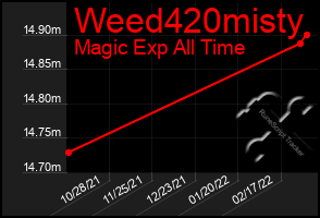 Total Graph of Weed420misty