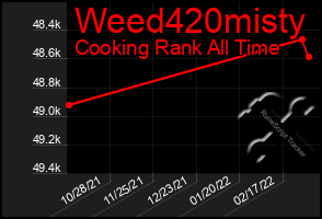 Total Graph of Weed420misty