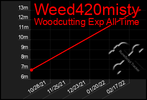 Total Graph of Weed420misty