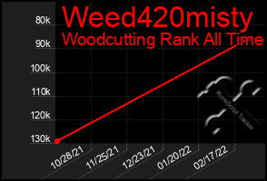 Total Graph of Weed420misty