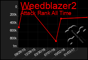 Total Graph of Weedblazer2