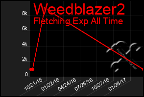 Total Graph of Weedblazer2