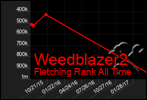 Total Graph of Weedblazer2