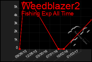 Total Graph of Weedblazer2