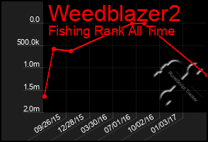 Total Graph of Weedblazer2