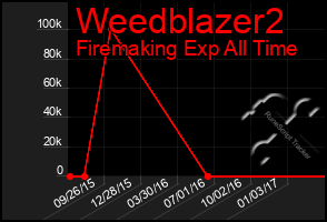 Total Graph of Weedblazer2