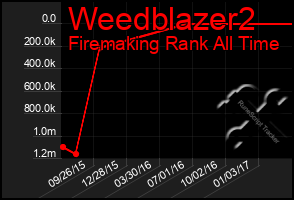 Total Graph of Weedblazer2