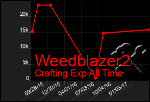 Total Graph of Weedblazer2