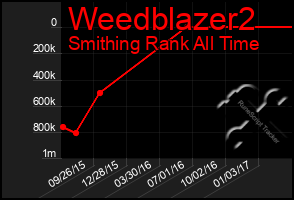 Total Graph of Weedblazer2