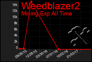 Total Graph of Weedblazer2