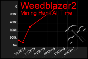 Total Graph of Weedblazer2