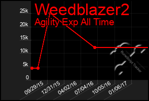 Total Graph of Weedblazer2