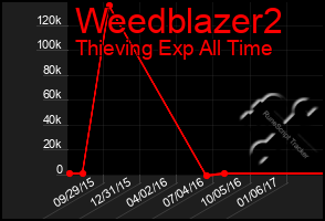 Total Graph of Weedblazer2