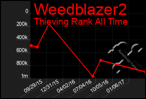 Total Graph of Weedblazer2