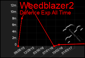 Total Graph of Weedblazer2