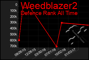 Total Graph of Weedblazer2