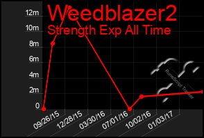 Total Graph of Weedblazer2