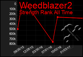 Total Graph of Weedblazer2