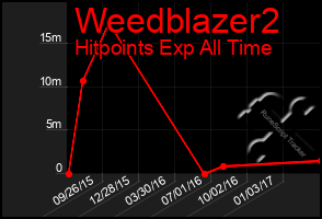 Total Graph of Weedblazer2