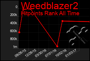 Total Graph of Weedblazer2