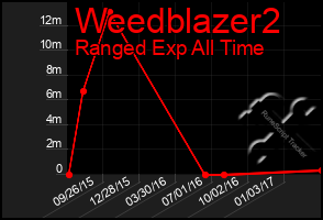 Total Graph of Weedblazer2