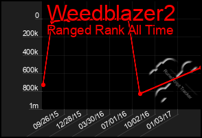 Total Graph of Weedblazer2