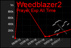 Total Graph of Weedblazer2