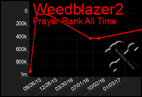 Total Graph of Weedblazer2