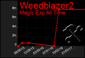 Total Graph of Weedblazer2