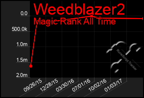 Total Graph of Weedblazer2