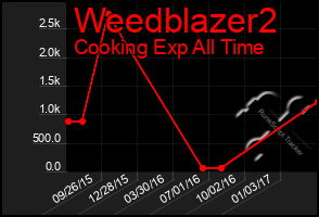 Total Graph of Weedblazer2