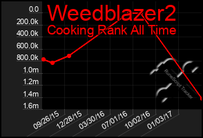 Total Graph of Weedblazer2