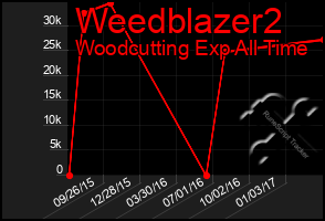 Total Graph of Weedblazer2