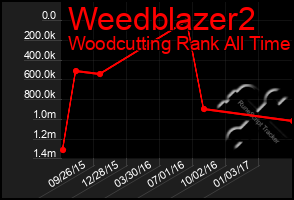 Total Graph of Weedblazer2