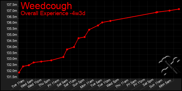 Last 31 Days Graph of Weedcough