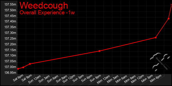 1 Week Graph of Weedcough