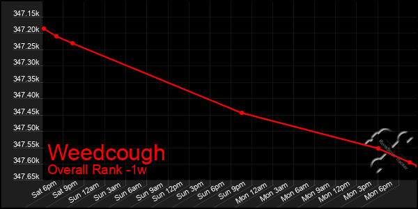 1 Week Graph of Weedcough