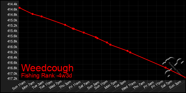Last 31 Days Graph of Weedcough