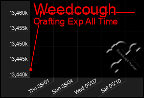 Total Graph of Weedcough