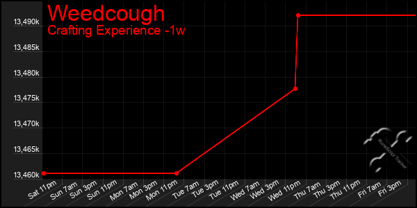 Last 7 Days Graph of Weedcough